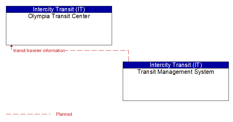 Olympia Transit Center to Transit Management System Interface Diagram