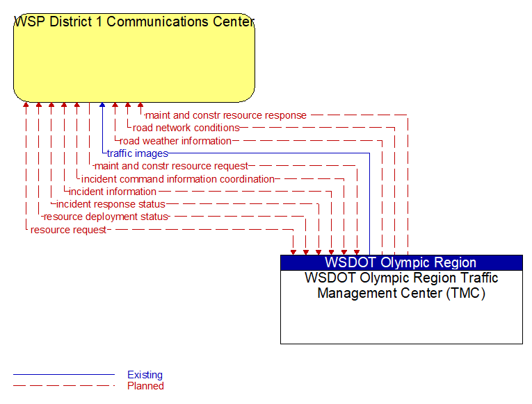 WSP District 1 Communications Center to WSDOT Olympic Region Traffic Management Center (TMC) Interface Diagram