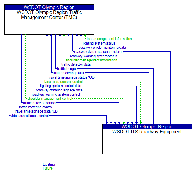 WSDOT Olympic Region Traffic Management Center (TMC) to WSDOT ITS Roadway Equipment Interface Diagram