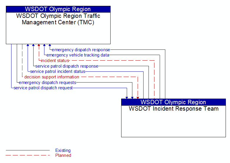 WSDOT Olympic Region Traffic Management Center (TMC) to WSDOT Incident Response Team Interface Diagram
