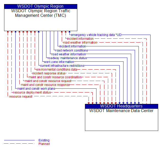 WSDOT Olympic Region Traffic Management Center (TMC) to WSDOT Maintenance Data Center Interface Diagram