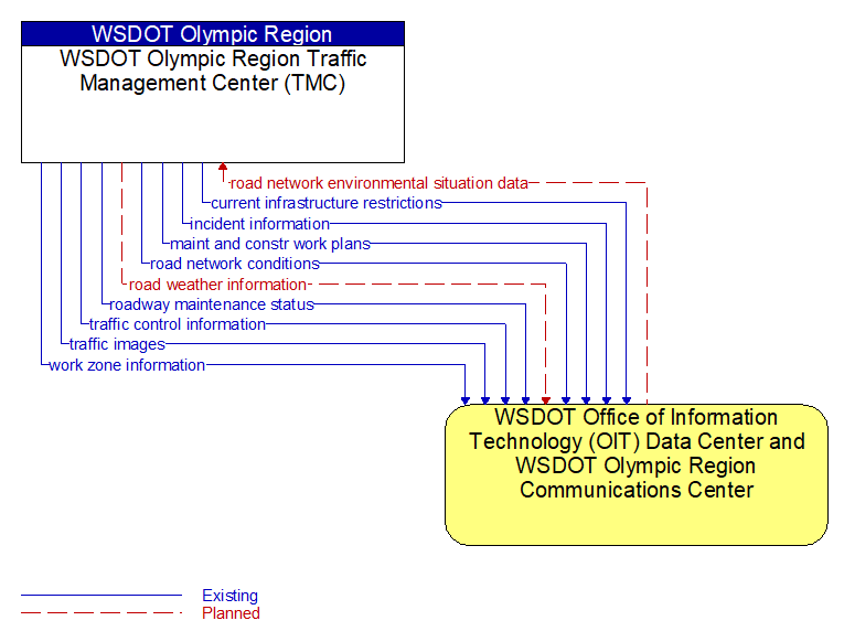 WSDOT Olympic Region Traffic Management Center (TMC) to WSDOT Office of Information Technology (OIT) Data Center and WSDOT Olympic Region Communications Center Interface Diagram