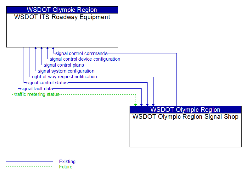 WSDOT ITS Roadway Equipment to WSDOT Olympic Region Signal Shop Interface Diagram