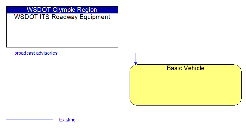 WSDOT ITS Roadway Equipment to Basic Vehicle Interface Diagram