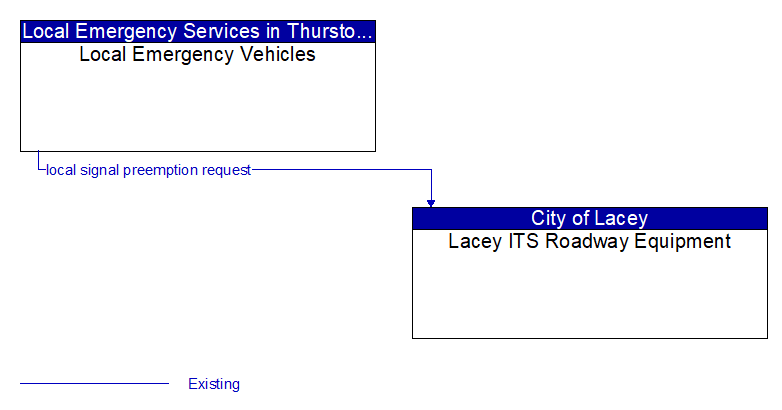 Local Emergency Vehicles to Lacey ITS Roadway Equipment Interface Diagram