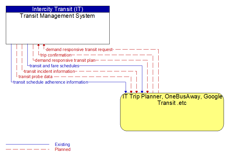 Transit Management System to IT Trip Planner, OneBusAway, Google Transit .etc Interface Diagram