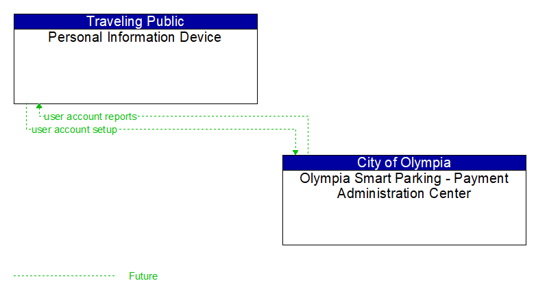 Personal Information Device to Olympia Smart Parking - Payment Administration Center Interface Diagram
