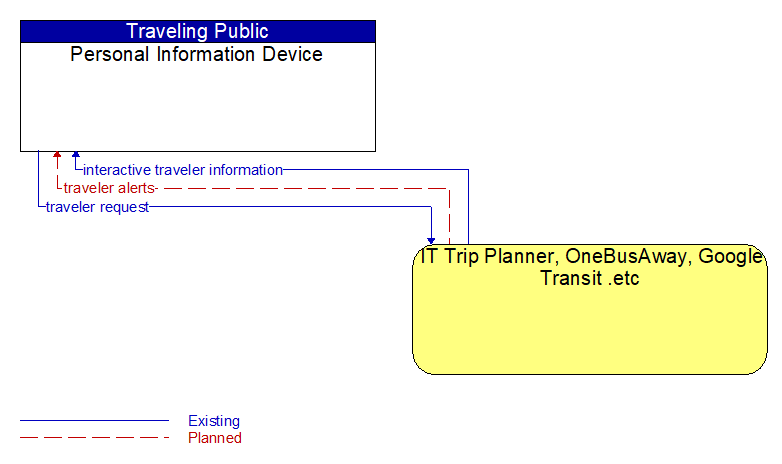 Personal Information Device to IT Trip Planner, OneBusAway, Google Transit .etc Interface Diagram