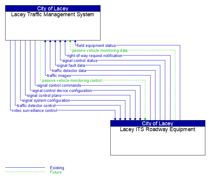 Lacey Traffic Management System to Lacey ITS Roadway Equipment Interface Diagram