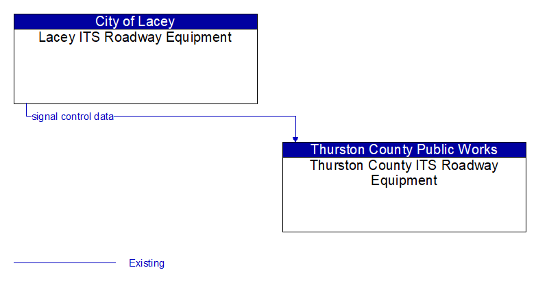 Lacey ITS Roadway Equipment to Thurston County ITS Roadway Equipment Interface Diagram