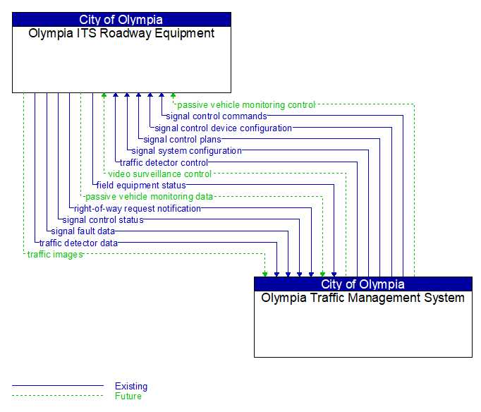 Olympia ITS Roadway Equipment to Olympia Traffic Management System Interface Diagram