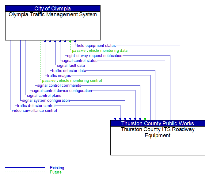 Olympia Traffic Management System to Thurston County ITS Roadway Equipment Interface Diagram