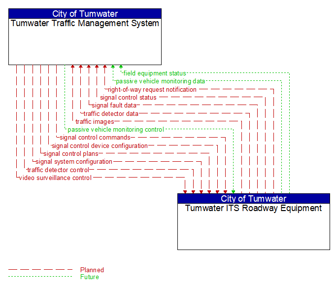 Tumwater Traffic Management System to Tumwater ITS Roadway Equipment Interface Diagram