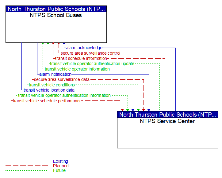 NTPS School Buses to NTPS Service Center Interface Diagram