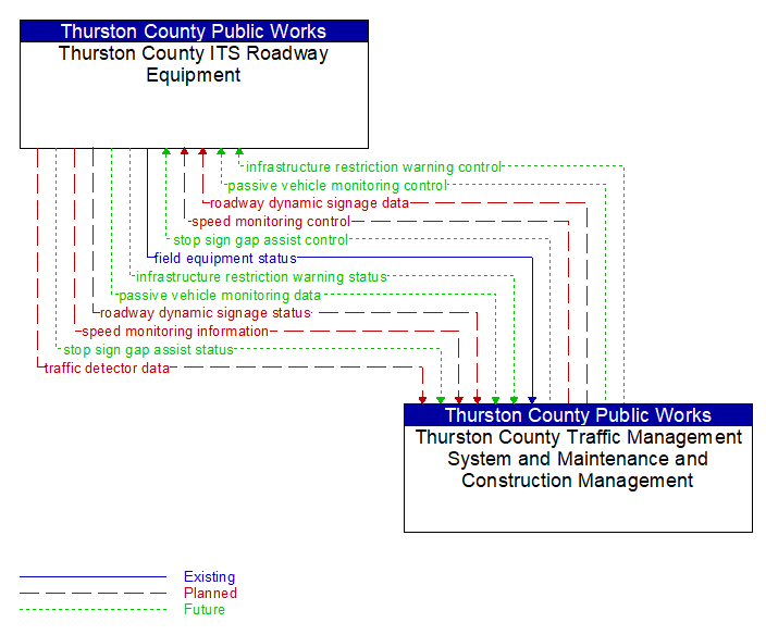 Thurston County ITS Roadway Equipment to Thurston County Traffic Management System and Maintenance and Construction Management Interface Diagram