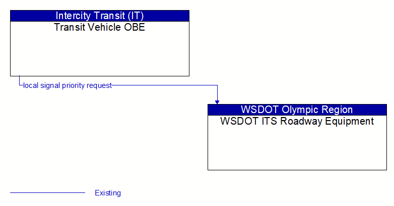 Transit Vehicle OBE to WSDOT ITS Roadway Equipment Interface Diagram